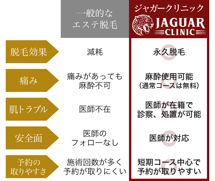 医療脱毛とエステ脱毛比較表